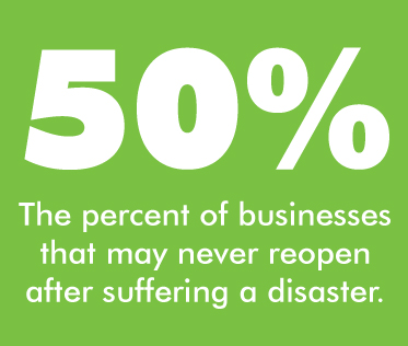 50% of businesses may never reopen after suffering a disaster.